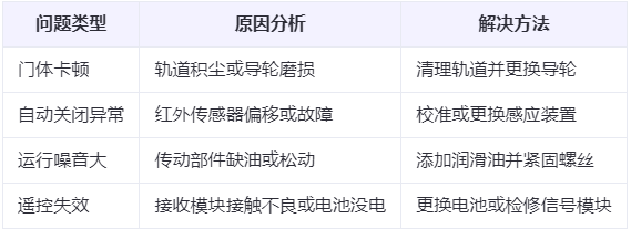 曲麻莱兰州厂房曲麻莱工业门常见问题与应对方案表
