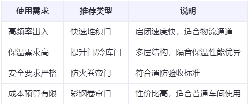 曲麻莱兰州厂房曲麻莱工业门选购建议