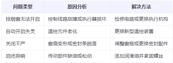 曲麻莱兰州曲麻莱排烟窗常见问题与应对措施分析表